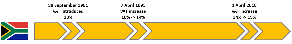 The historical VAT rates in South Africa