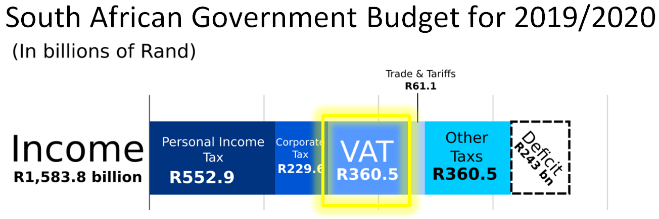 Percentage of revenue generated by VAT in South Africa